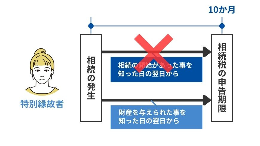 特別縁故者の相続税の申告期限