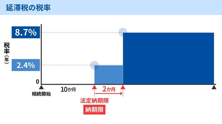 延滞税の税率３