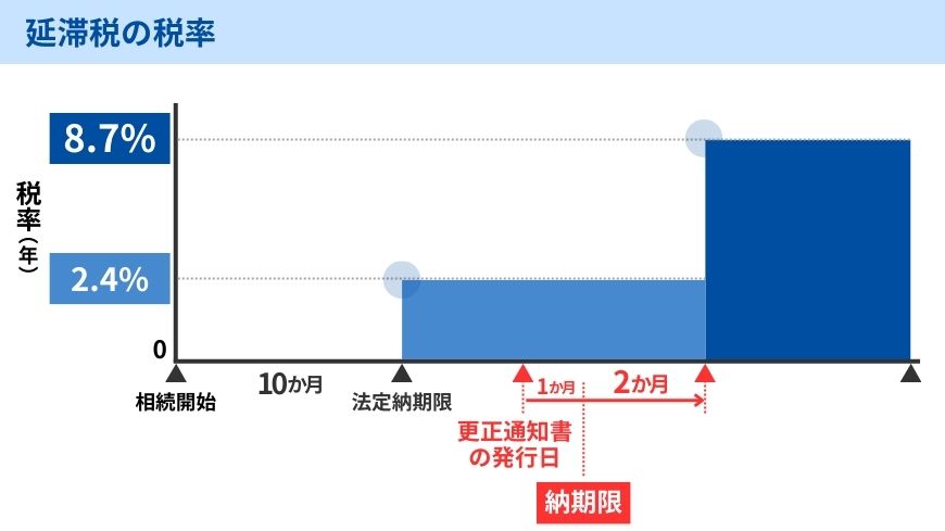 延滞税の税率２