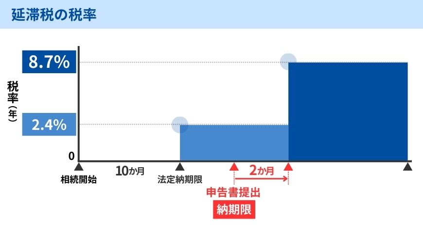 延滞税の税率