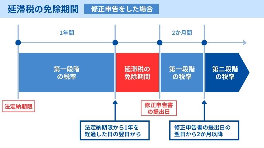 延滞税の免除期間（修正申告をした場合）