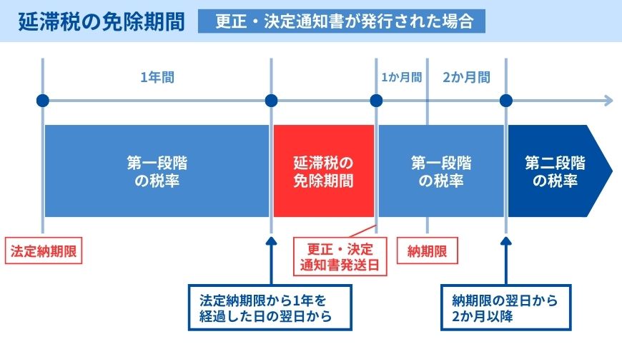 延滞税の免除期間（更正・決定通知書が発行された場合）