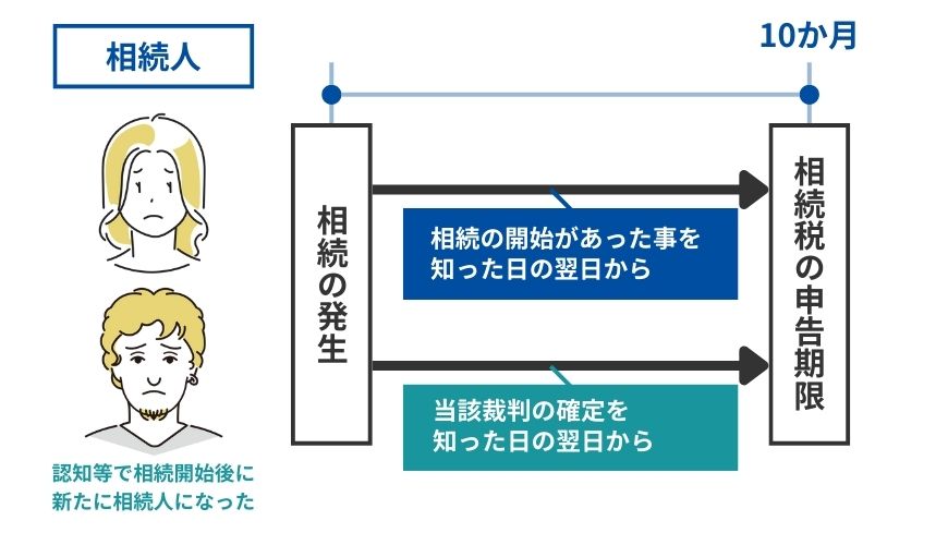 相続開始後に相続人になった場合の相続税の申告期限