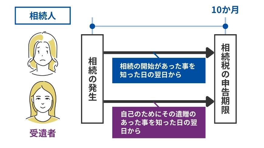 受遺者の相続税の申告期限