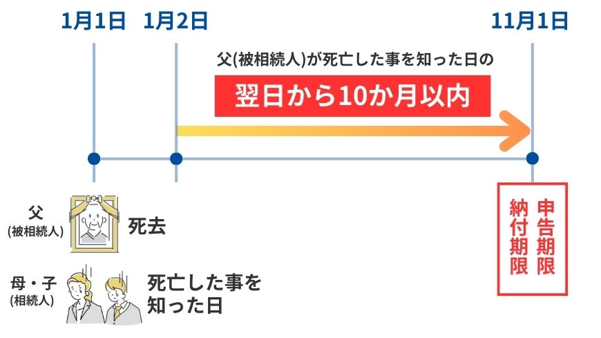 相続税の申告期限