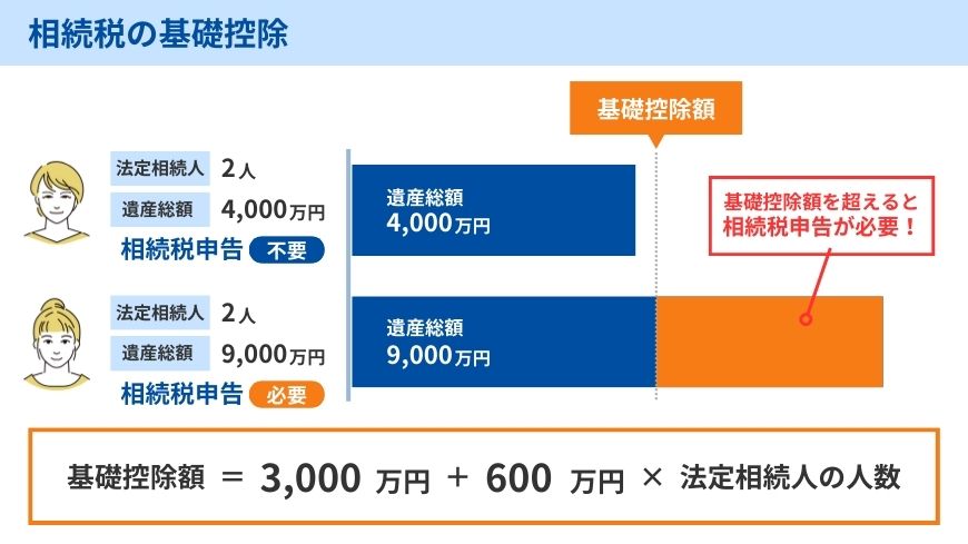 相続税の基礎控除