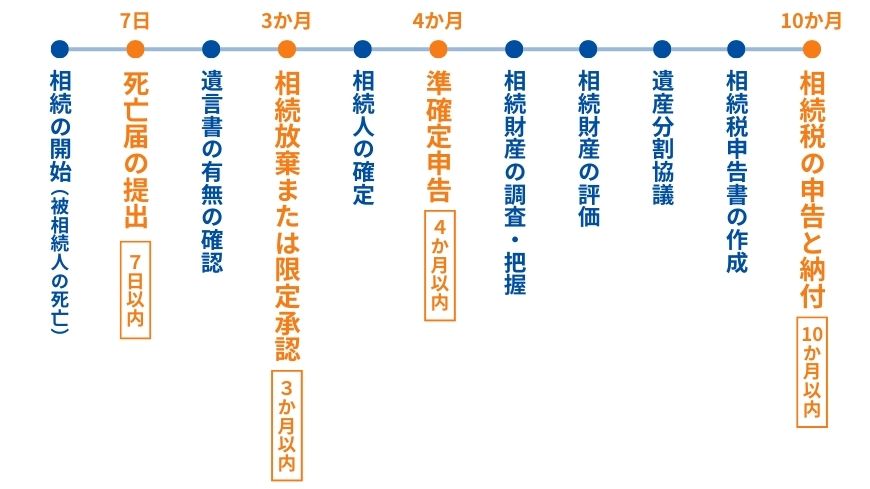 相続税申告までの流れ（時系列）