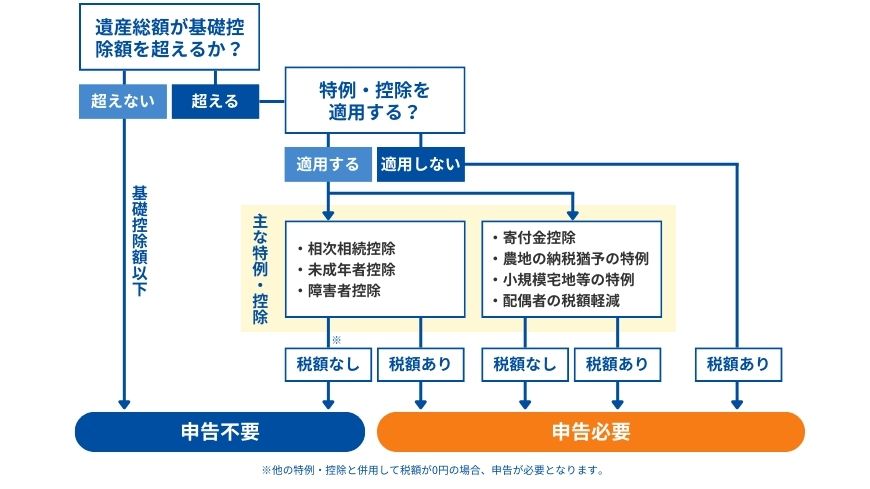 相続税申告要否判定フローチャート