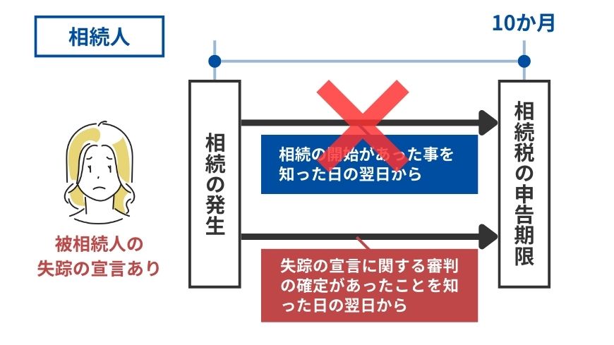 失踪した相続人の相続税申告期限