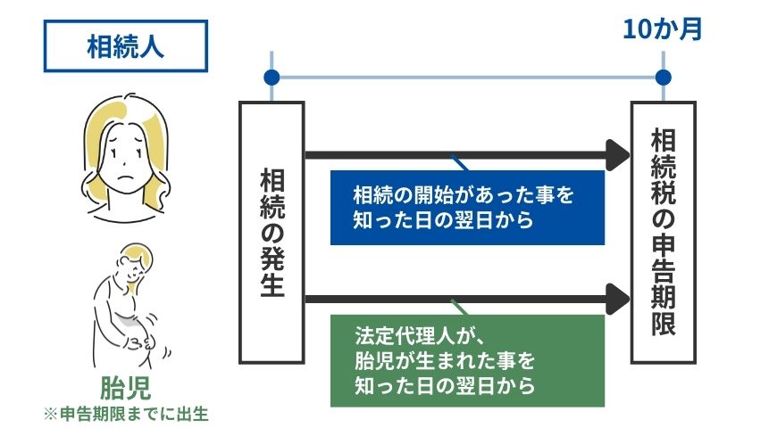 胎児の相続税の申告期限