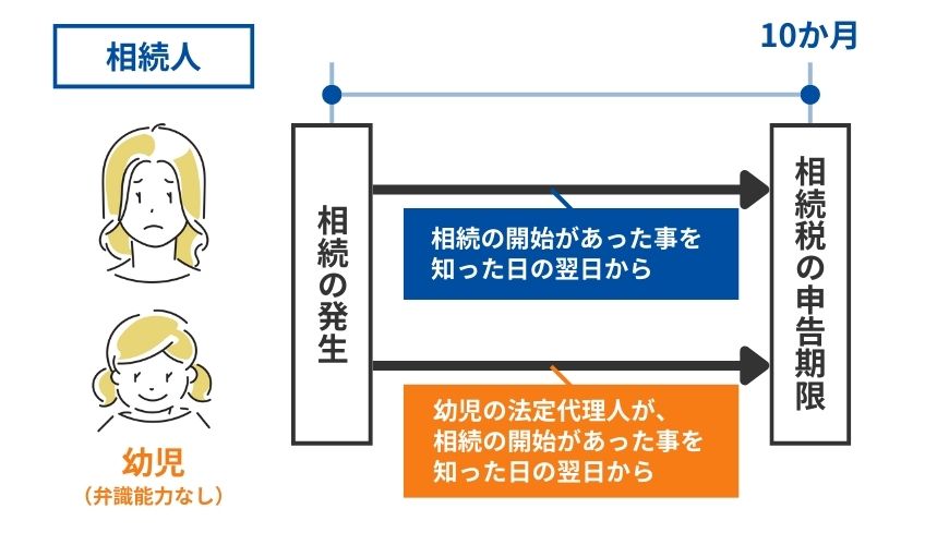 幼児の相続税の申告期限