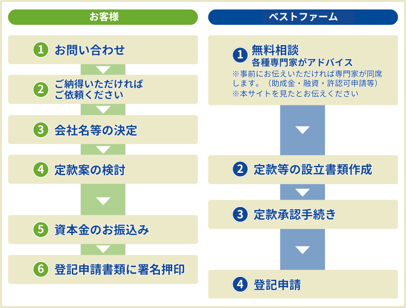 相談の流れ